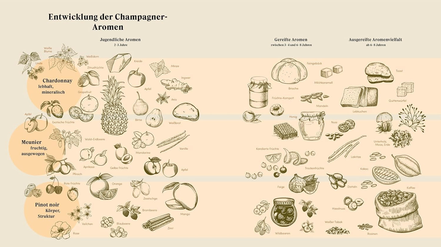 Champagner - Das Buch, Herstellung Genuss Kultur